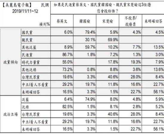 宋楚瑜参选2020 民调称近6成蓝营选民不信任他