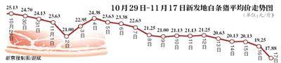 猪肉价格还会继续下降吗？北京新发地市场回应