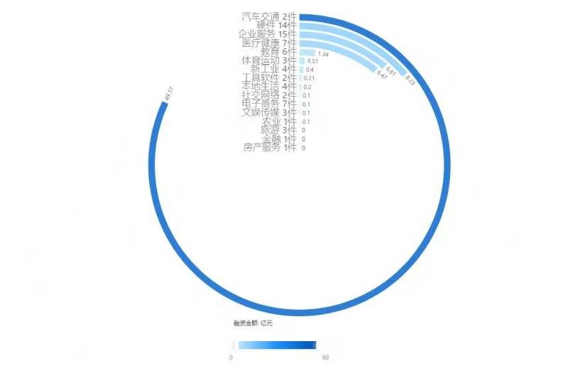 上周发生66起投融资事件，智慧行业融资超43亿元