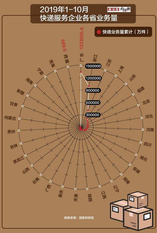 1年507亿件，大波快递正在袭来……