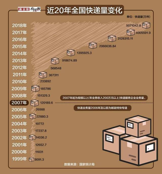 1年507亿件，大波快递正在袭来……