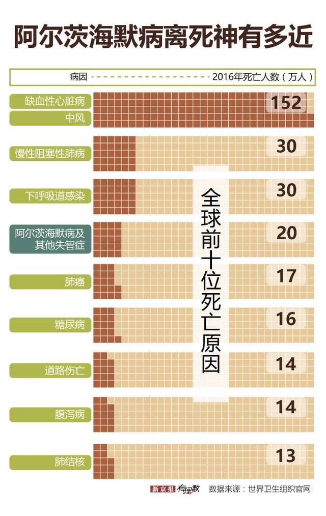 5000万阿尔茨海默病患者，他们失去的都是人生