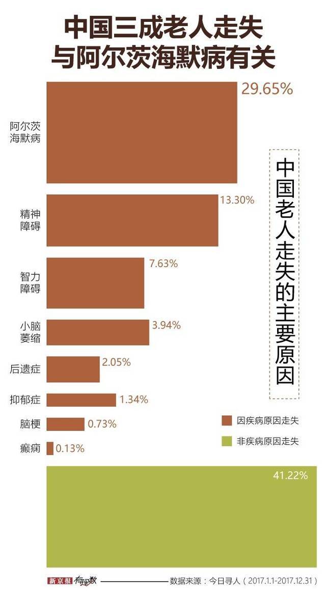 5000万阿尔茨海默病患者，他们失去的都是人生