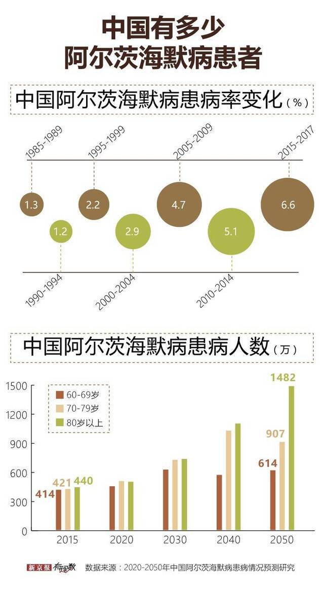 5000万阿尔茨海默病患者，他们失去的都是人生