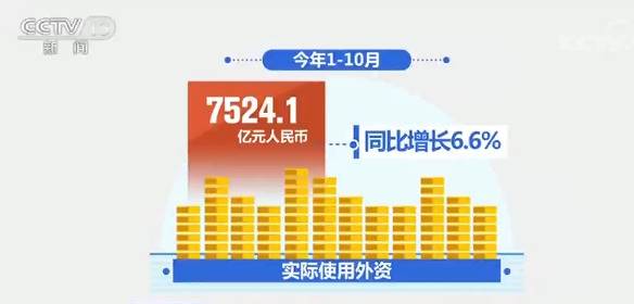 商务部：今年前10月全国实际使用外资同比增长6.6%