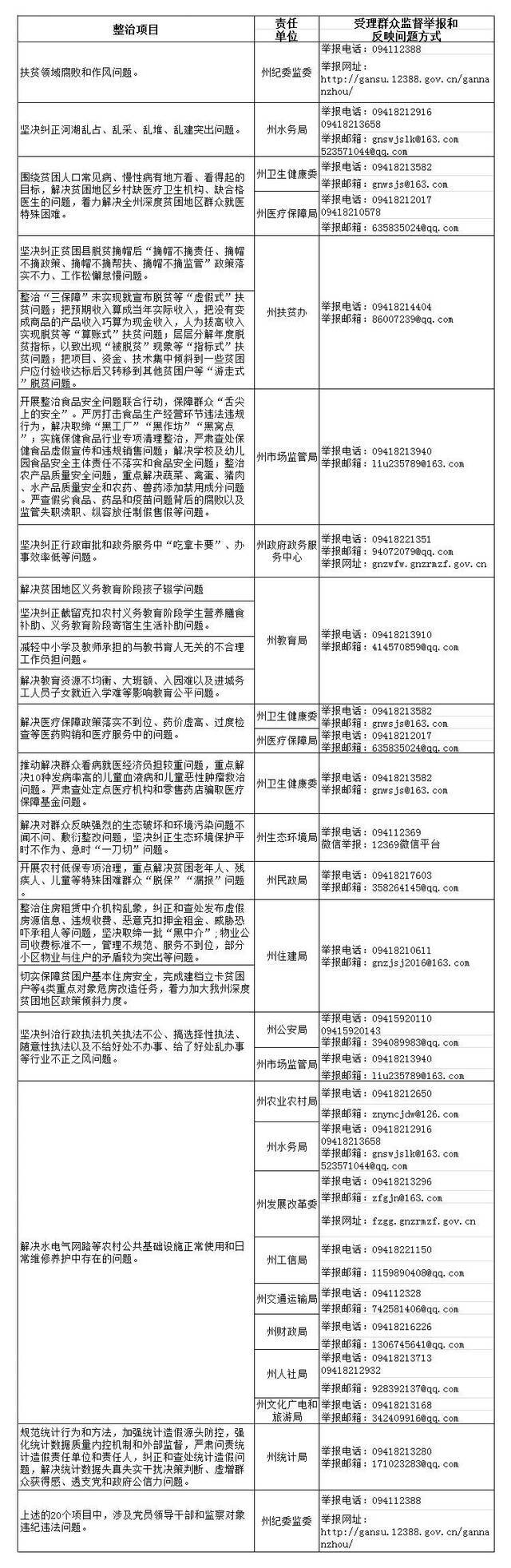 甘南州公布专项整治漠视侵害群众利益问题监督举报方式