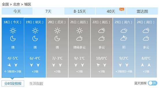 今日北京气温再走“下坡路” 最低温仅-5℃