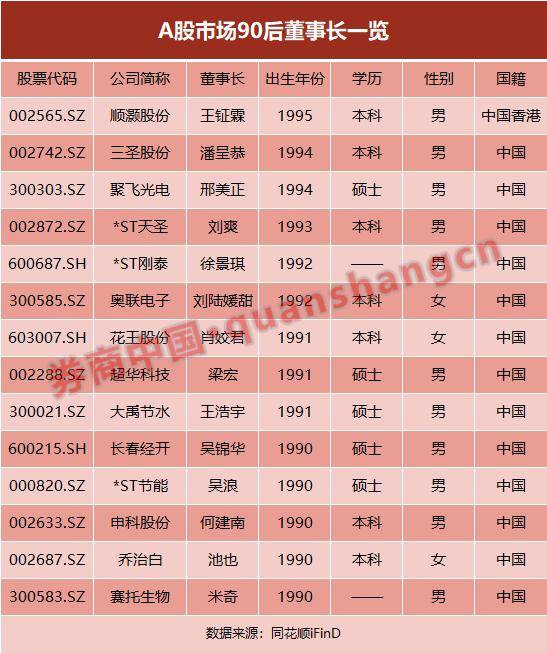 24岁临危受命26岁成功IPO A股已有15位90后掌门