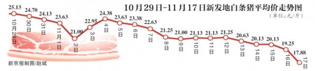 北京猪肉批发价回落，批发均价20天下降逾7元/斤