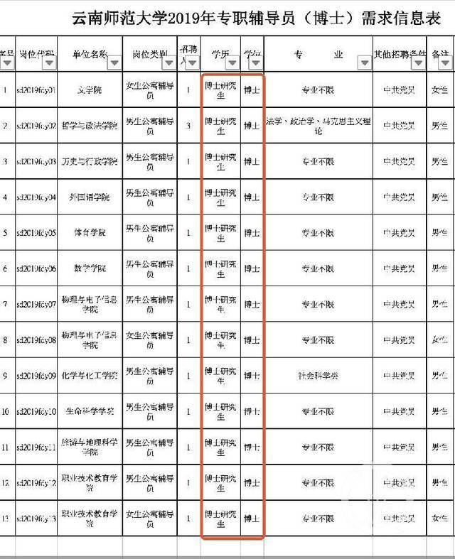 云南师范大学2019年专职辅导员（博士）需求信息表。图片来自网络