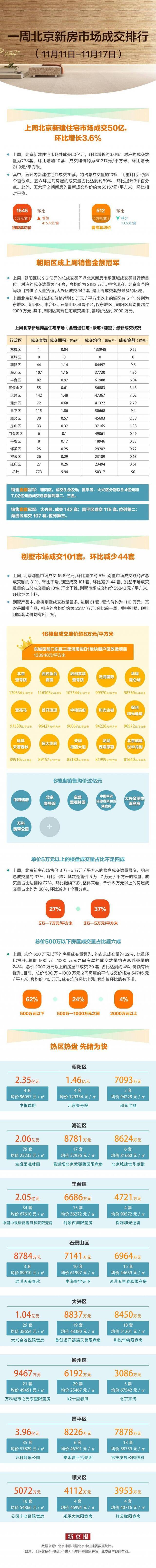 上周北京新建住宅市场回暖成交773套