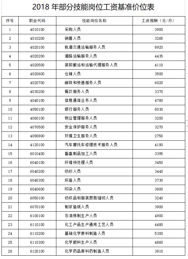 山东技能岗位工资基准:轨道交通运输人员8920元