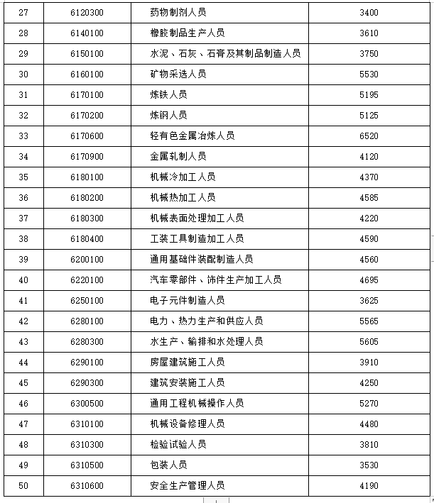 山东技能岗位工资基准:轨道交通运输人员8920元