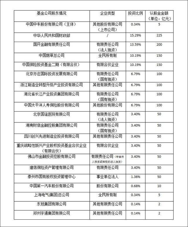 基金公司股东情况观察者网制图