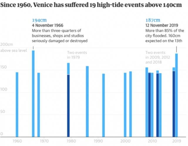 全球观察丨威尼斯遭五十年来最严重洪灾，是天灾也是人祸