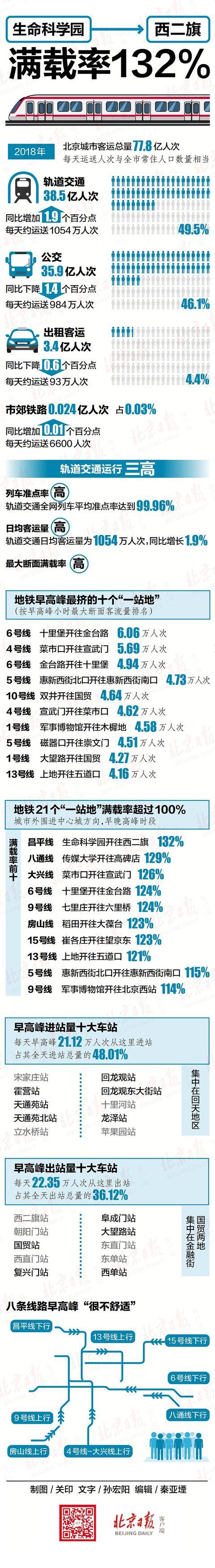 北京轨道交通准点率已达99.96% 这些线最挤