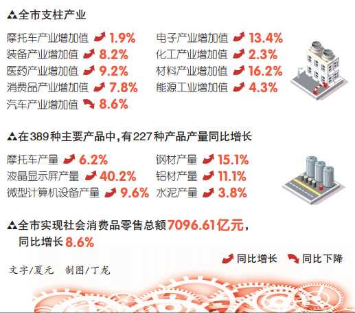 1-10月全市规上工业增加值同比增长5.6%