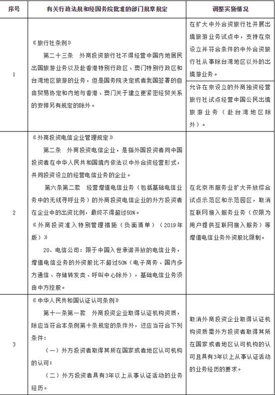 国务院同意在北京市暂时调整实施有关行政法规