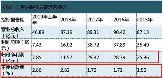 吉林银行原董事长落马 大连分行曾遭骗贷5.8亿元