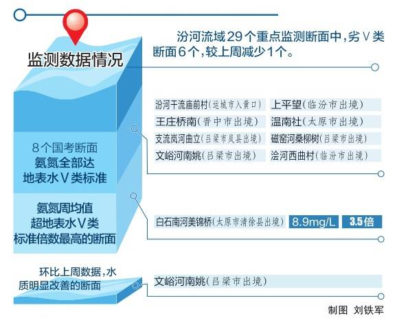 汾河流域治理情况周报（2019年11月11日-11月17日）