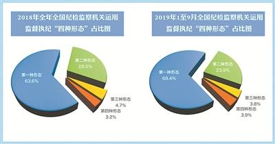 深化纪检监察体制改革 监督成效持续显现