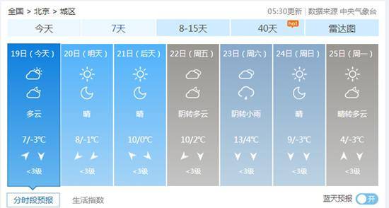 今起北京气温缓慢回升 周末冷空气再返场“捣乱”