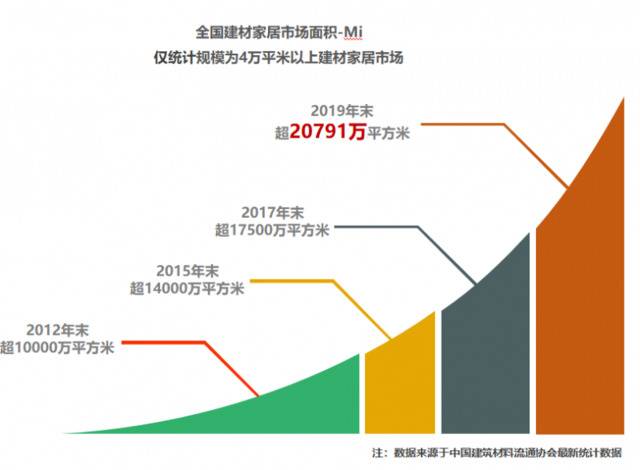 中国建筑材料流通协会：今年建材家居市场处于过饱和状态