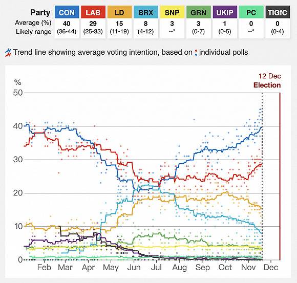 保守党目前的民调领先优势超过10个百分点