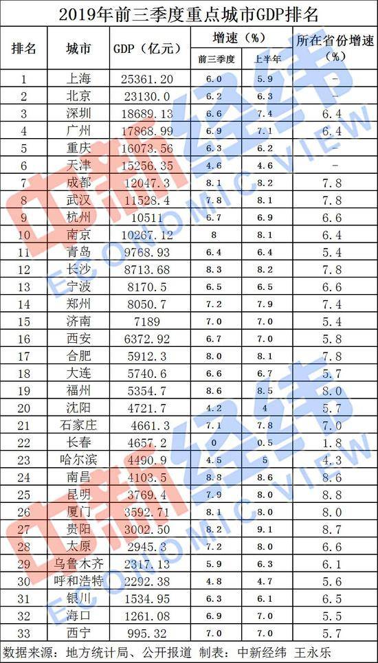 33城前三季度GDP大比武：10城超万亿 长春零增长