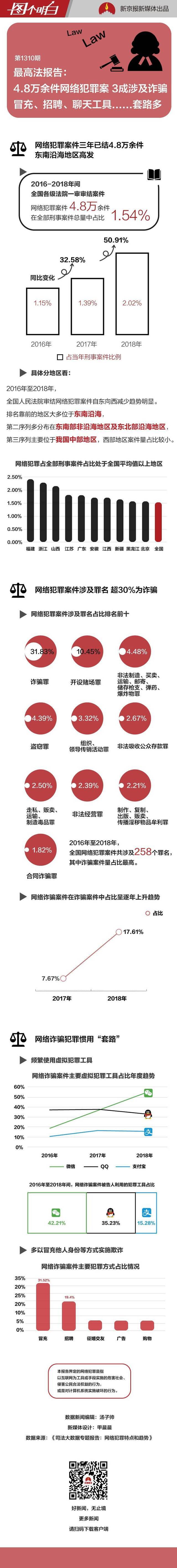 三成网络犯罪案涉及诈骗 冒充、招聘......套路多