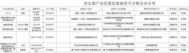 7批次净水器被检出不合格 科勒、和美泉等品牌上榜