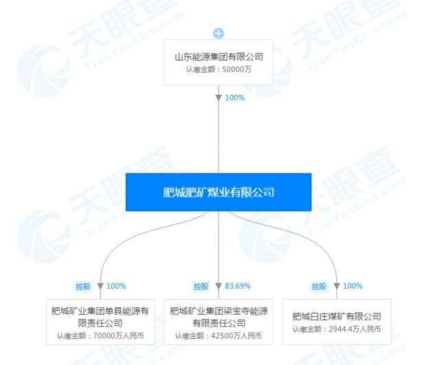 梁宝寺煤矿隶属山东第一大国企旗下 集团谋划上市