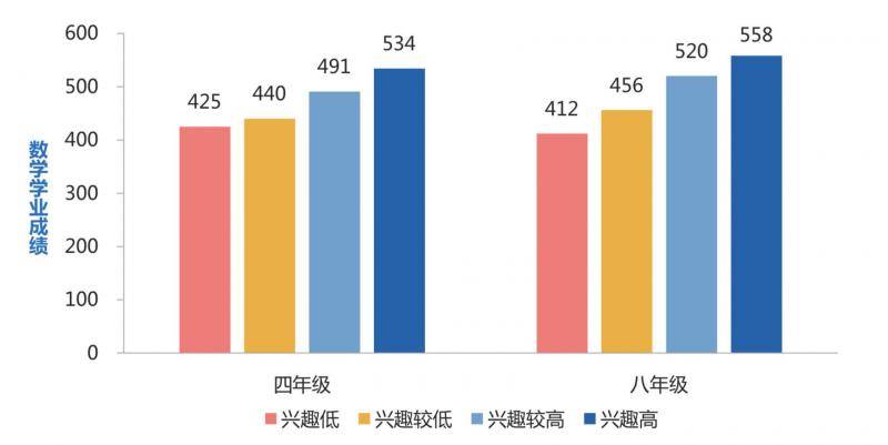 2018数学学习质量报告出炉八年级学生比四年级焦虑