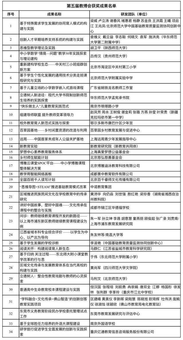 第五届教博会开幕20项成果获SERVE奖