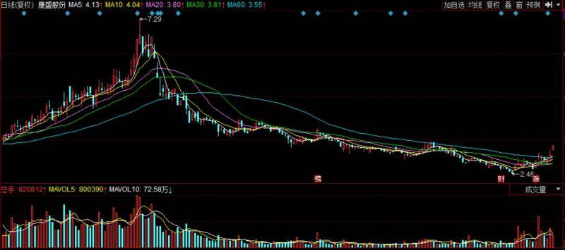 6亿入局潜伏5年 解直锟拿下康盛股份 股价涨停