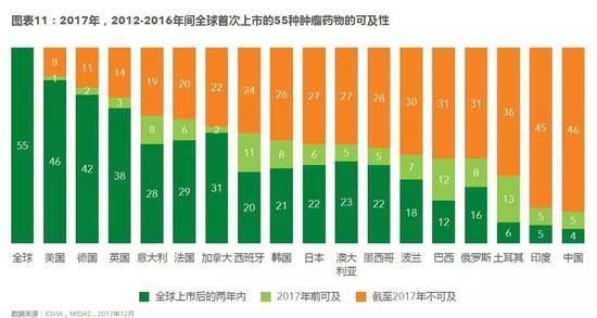 2012-16全球首次上市的55种肿瘤药物的可及性