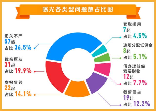 观察丨从156起典型案例透视农村低保领域“微腐败”