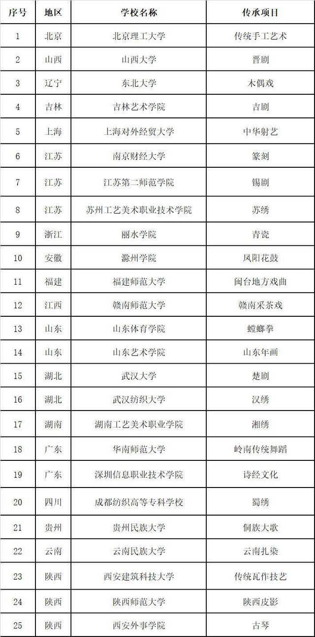 教育部公布25个普通高校中华优秀传统文化传承基地名单