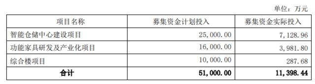 近12个月内首次购买理财，梦百合投入2亿闲置募集资金