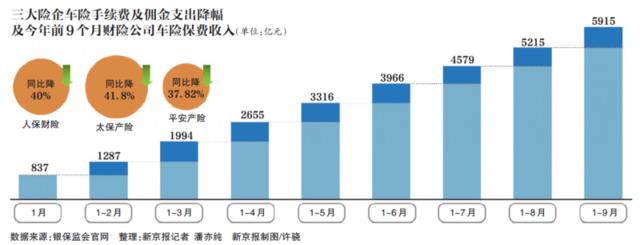 车险市场价格战硝烟散去？费用率已降，返佣仍是潜规则