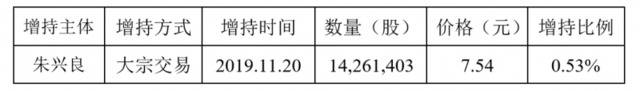 金螳螂实控人朱兴良增持公司股份，持股比例升至48.8