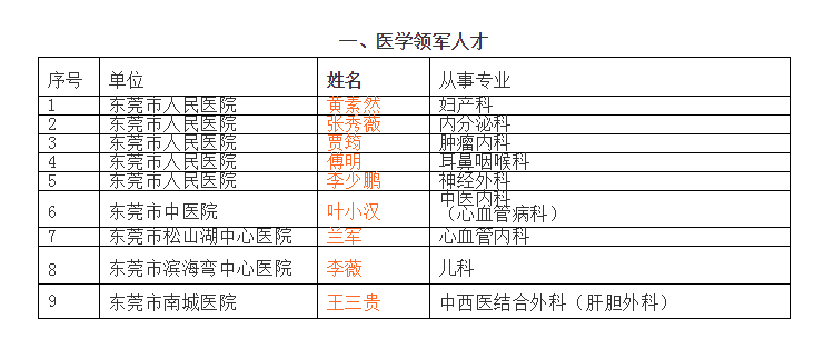 东莞9名医生成为医学领军人才候选人！有您认识的吗？