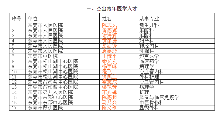 东莞9名医生成为医学领军人才候选人！有您认识的吗？