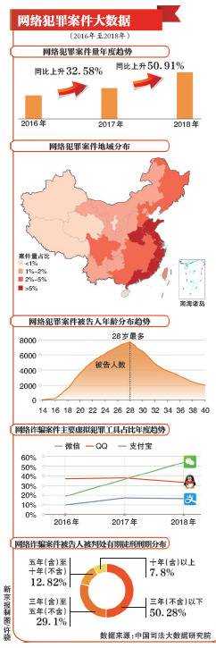 超半数网络诈骗案件涉及微信 每起案件涉及超3人