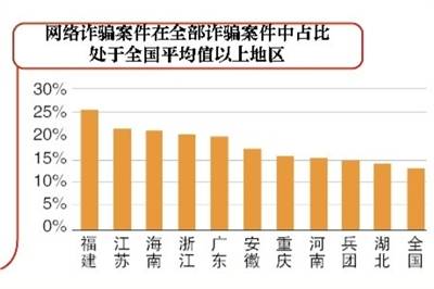 超半数网络诈骗案件涉及微信 每起案件涉及超3人