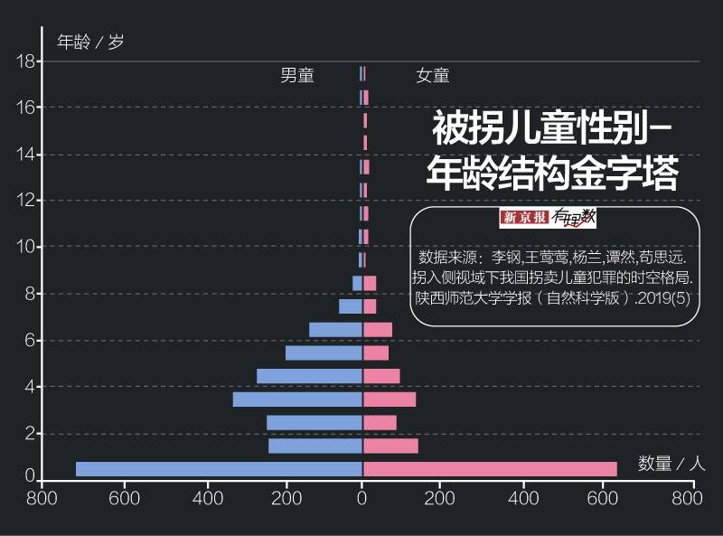 哪些孩子被卖了？谁卖的？卖哪了？何时拐走的？