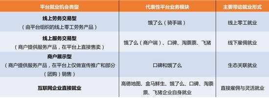 来源：中国人民大学劳动人事学院《阿里巴巴服务新消费平台带动就业机会测算研究报告》