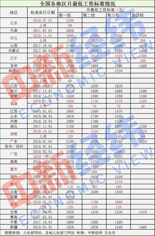 31省份最低工资调整出炉 9省份上调你那里涨了吗