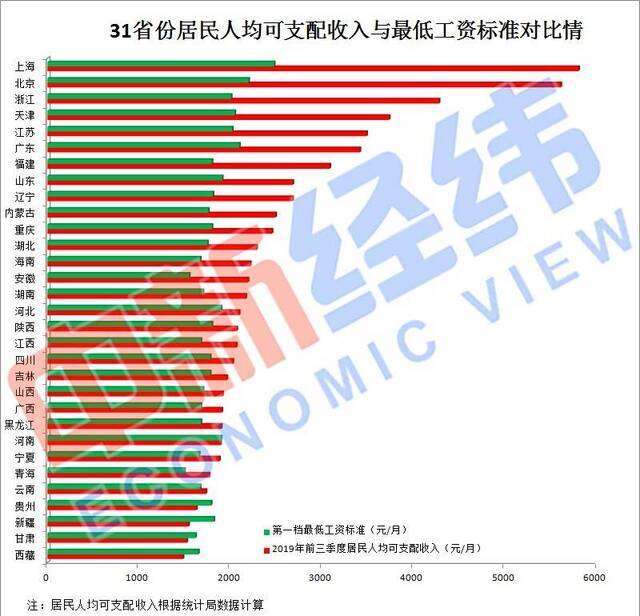 31省份最低工资调整出炉 9省份上调你那里涨了吗