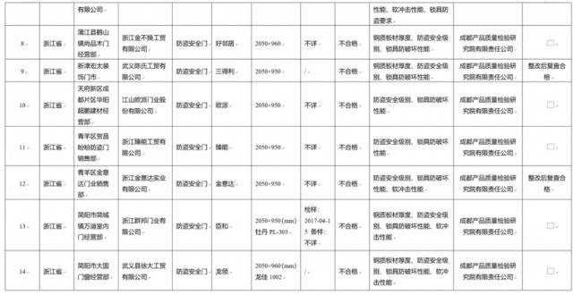 25批次防盗安全门被检出不合格，江山欧派上榜